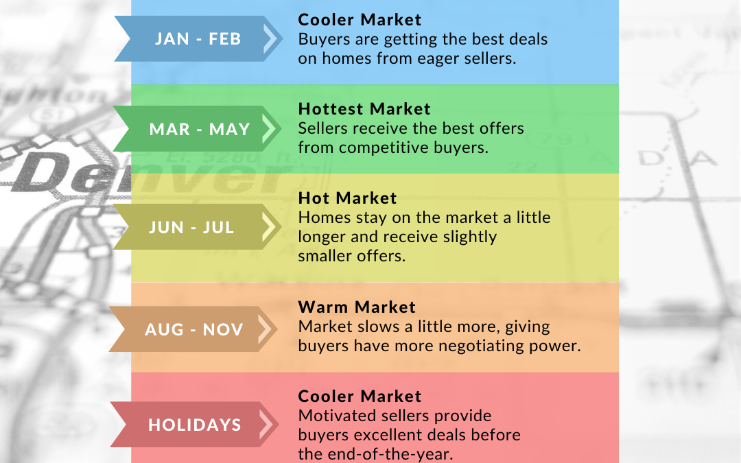 Denver’s Normal Market Calendar