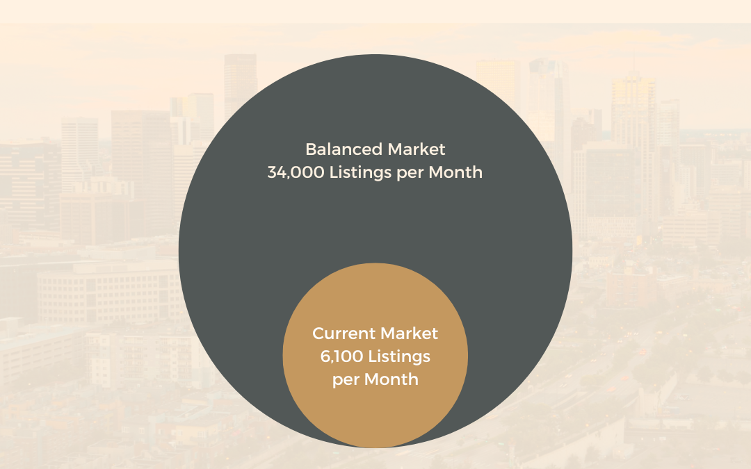 April Current vs Balanced Market