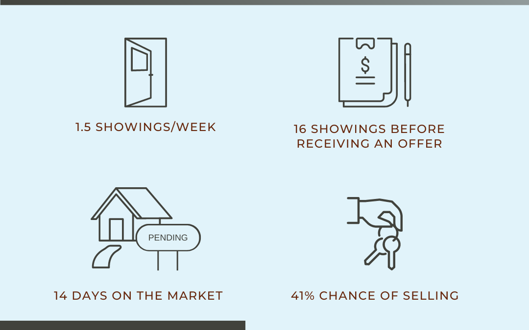 July Odds of Selling